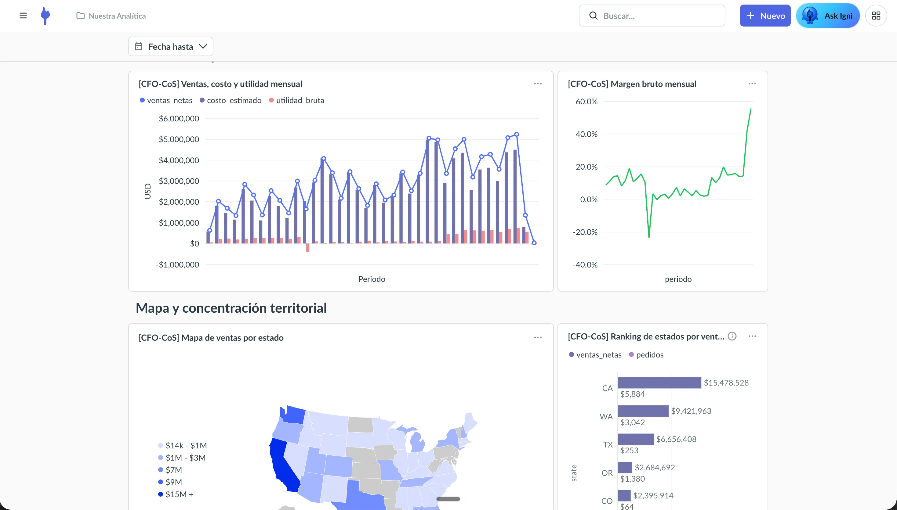 Dashboard de Igniten con gráficas de ventas, margen y concentración territorial